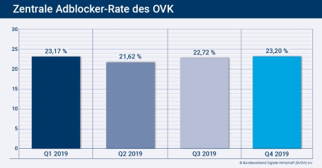 23,2 Prozent der Bundesbrger nutzten Ende 2019 Adblocker (Quelle: BVDW)